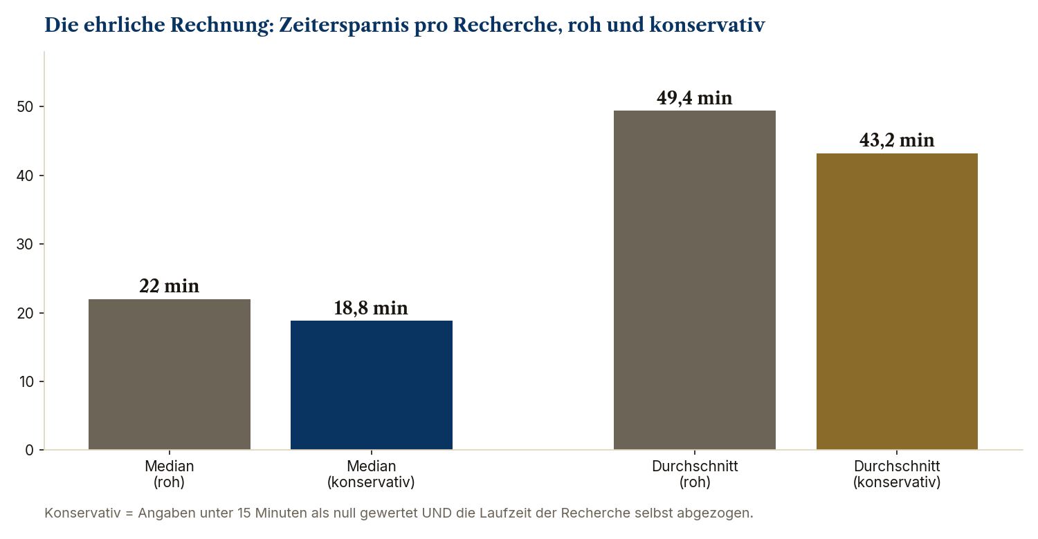 Die ehrliche Rechnung: Median und Durchschnitt der Zeitersparnis, roh und nach konservativen Abschlägen
