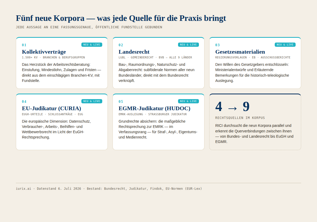 Die neuen Korpora und ihr Praxisnutzen: Kollektivverträge, Landesrecht (LGBl, Gemeinderecht, alle neun Länder), Gesetzesmaterialien (Regierungsvorlagen, Erläuternde Bemerkungen), EU-Judikatur (EuGH, Schlussanträge, EuG) und EGMR-Judikatur (EMRK-Auslegung, HUDOC)