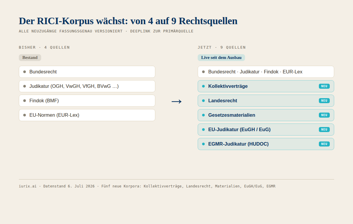 Der RICI-Korpus wächst von vier auf neun Rechtsquellen: Bundesrecht, Judikatur, Findok und EU-Normen bleiben Bestand; neu hinzu kommen Kollektivverträge, Landesrecht, Gesetzesmaterialien, EU-Judikatur (EuGH/EuG) und EGMR-Judikatur