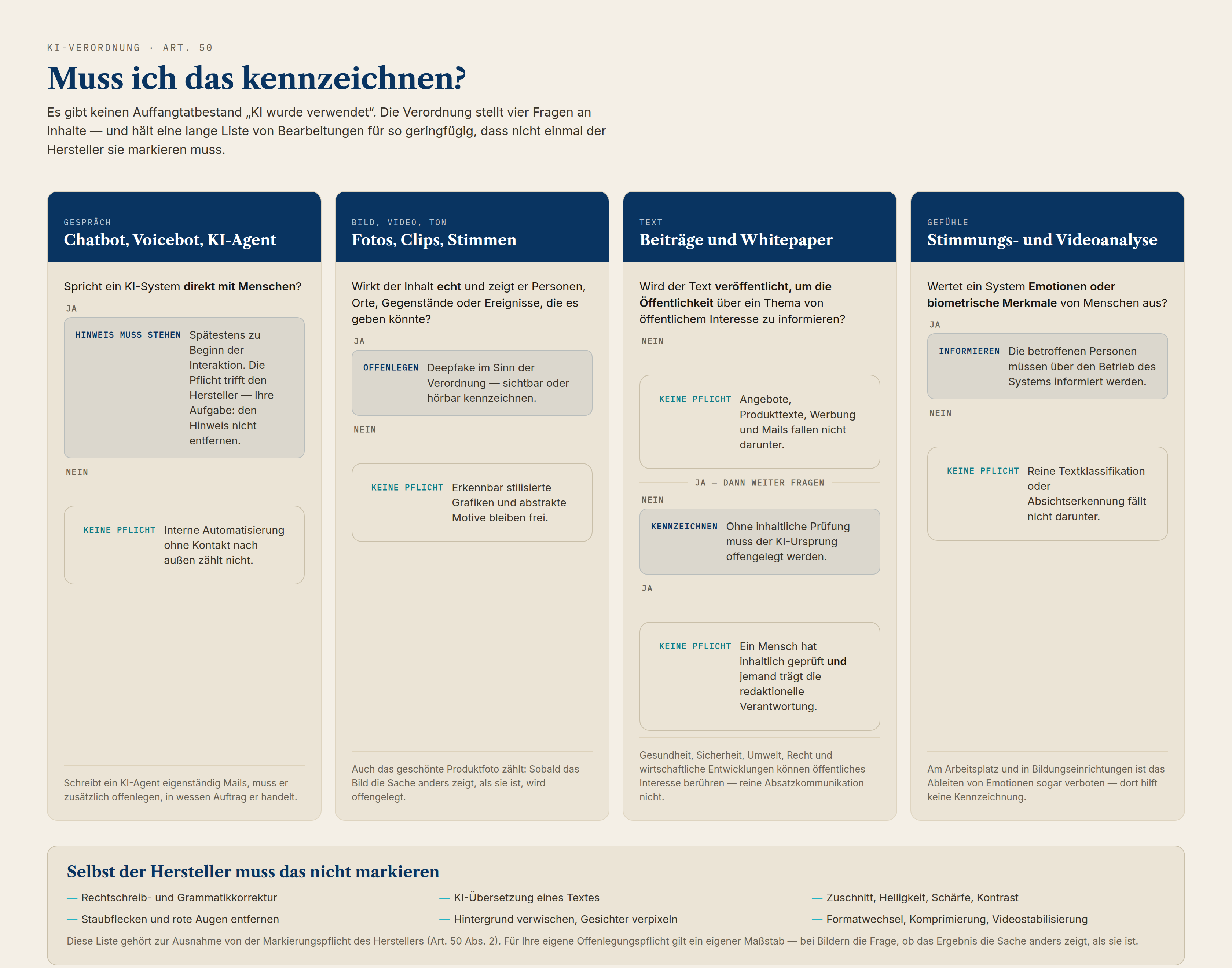 Entscheidungshilfe zu Art. 50 der KI-Verordnung in vier Spalten: Gespräch (Chatbot, Telefonassistent, KI-Agent) — spricht ein KI-System direkt mit Menschen, muss der Hinweis erscheinen; die Pflicht trifft den Hersteller, Ihre Aufgabe ist es, den Hinweis nicht zu entfernen. Bild, Video, Ton — wirkt der Inhalt echt und zeigt Personen, Orte, Gegenstände oder Ereignisse, die es geben könnte, dann offenlegen. Text — nur wenn er die Öffentlichkeit über ein Thema öffentlichen Interesses informiert und keine menschliche Prüfung stattgefunden hat. Gefühlserkennung — informieren, am Arbeitsplatz sogar verboten. Darunter eine Liste von Bearbeitungen, die der Hersteller nicht markieren muss.