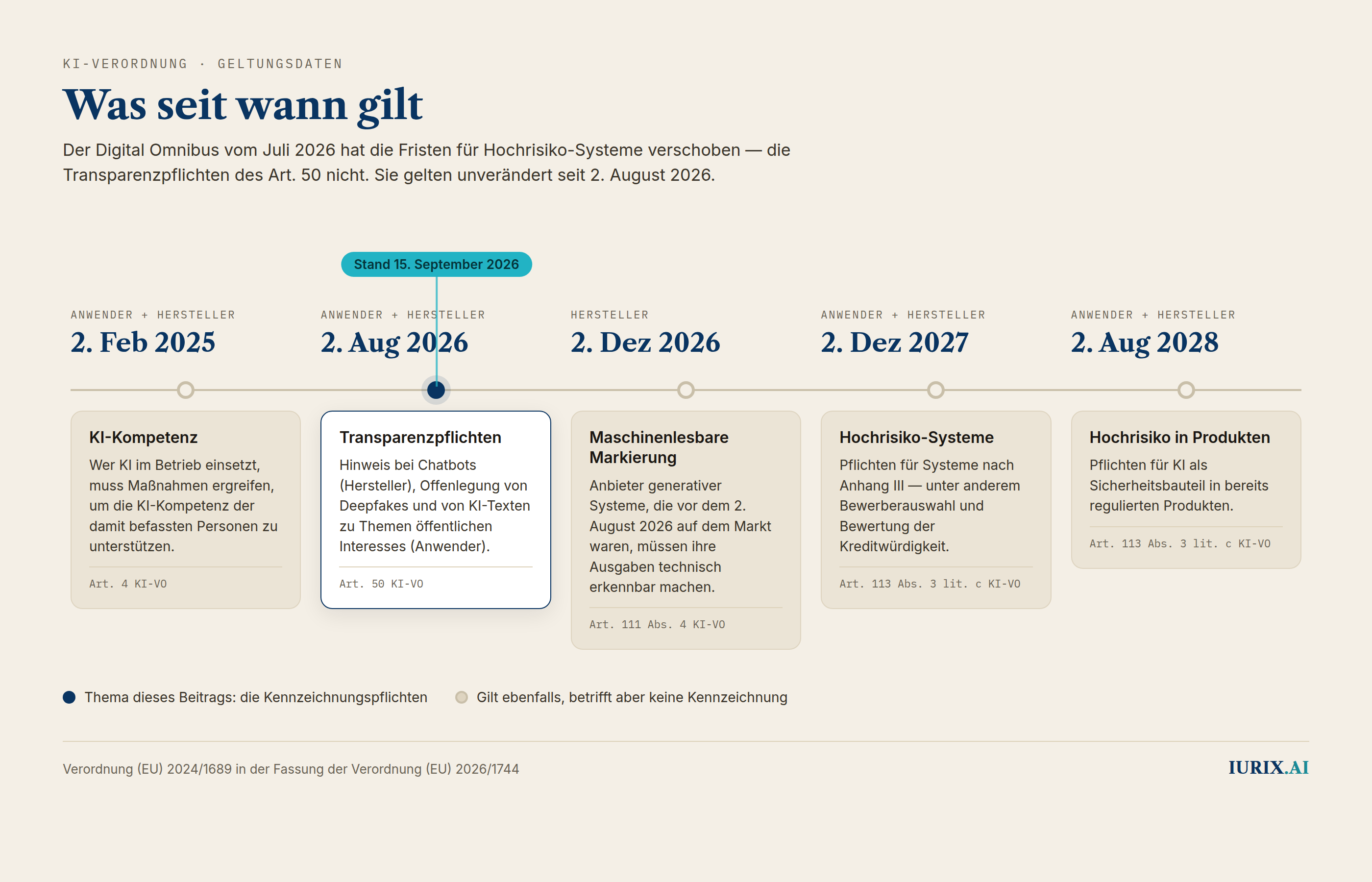 Zeitstrahl der Geltungsdaten der KI-Verordnung: 2. Februar 2025 KI-Kompetenz nach Art. 4 für Anbieter und Betreiber; 2. August 2026 die Transparenzpflichten des Art. 50 — Absatz 1 und 2 für Anbieter, Absatz 3 und 4 für Betreiber, Absatz 5 für Form und Zeitpunkt; hier steht die Markierung „Stand 15. September 2026“; 2. Dezember 2026 maschinenlesbare Markierung für Anbieter von Altsystemen nach Art. 111 Absatz 4; 2. Dezember 2027 und 2. August 2028 Hochrisiko-Systeme.