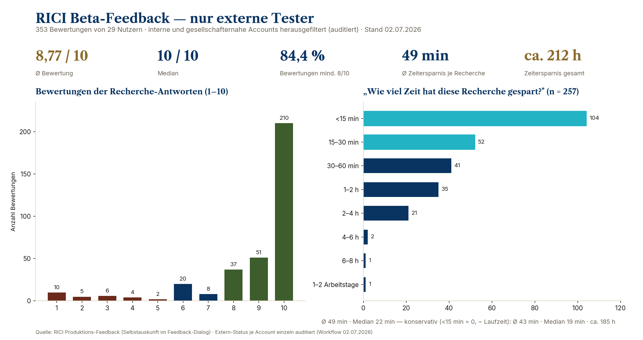 Feedback-Auswertung der RICI-Beta: Verteilung der von Testern angegebenen Zeitersparnis